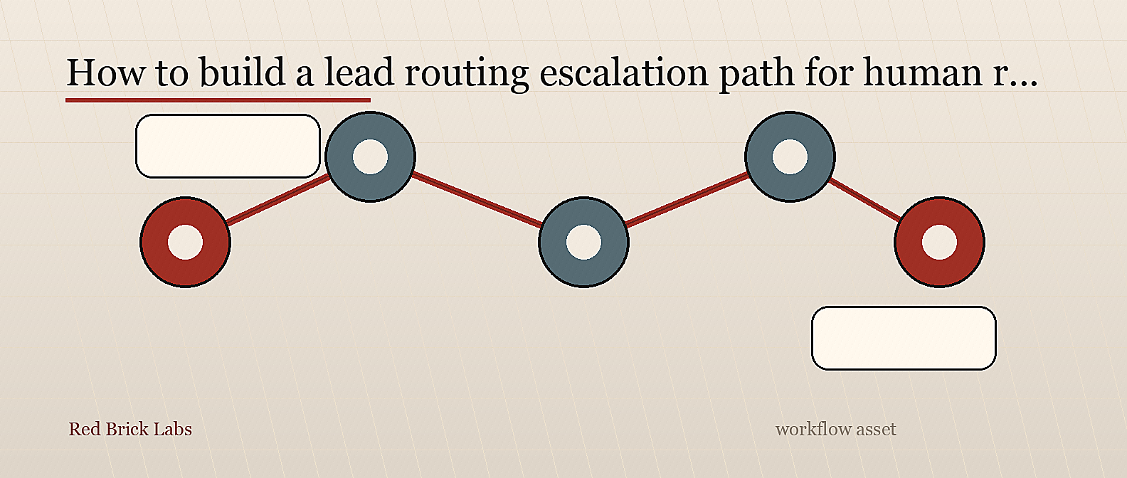 Lead routing escalation path for human review